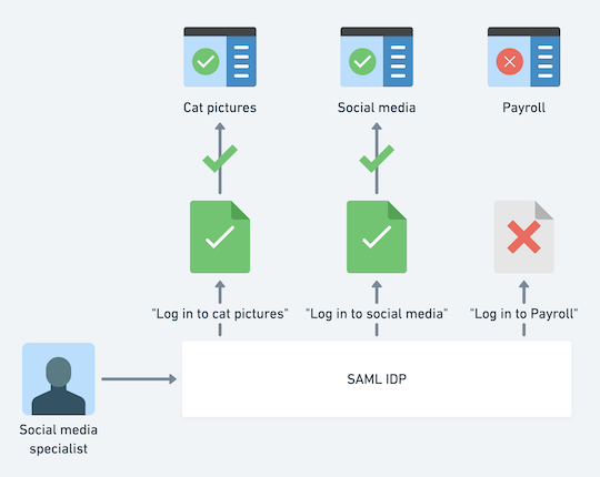 SAML diagram showing some correctly denied logins