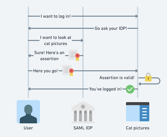 Generic SAML login flow