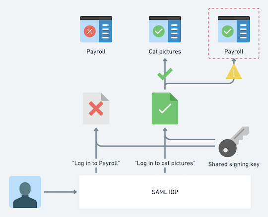 Diagram of SAML assertions with shared SP keys and an SP accepting an invalid assertion