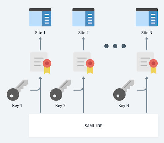 Diagram showing many SAML service providers with unique keys