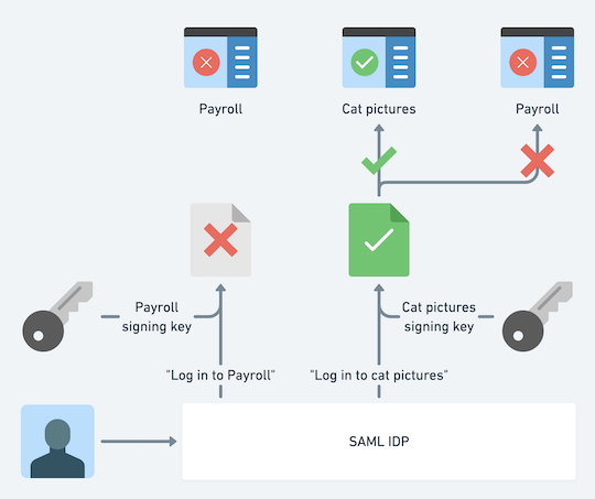 Diagram of SAML assertions with unique SP keys